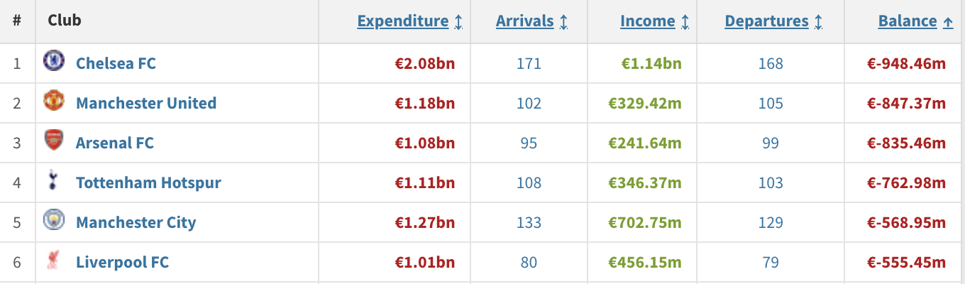 Premier League net spending table showing Chelsea, Man United, Arsenal, Tottenham, Man City, and Liverpool transfer balances since 2020-21